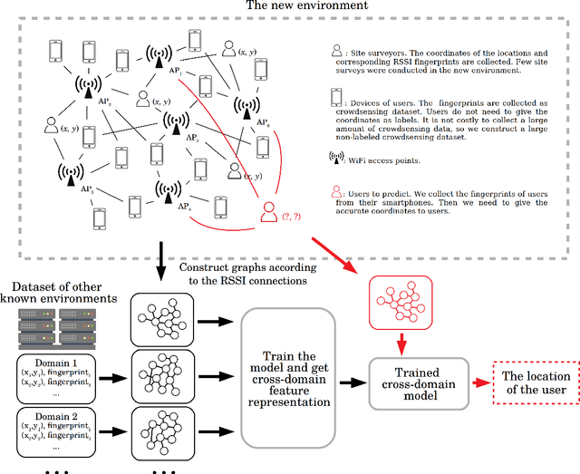 Figure 1 for Domain Adversarial Graph Convolutional Network Based on RSSI and Crowdsensing for Indoor Localization