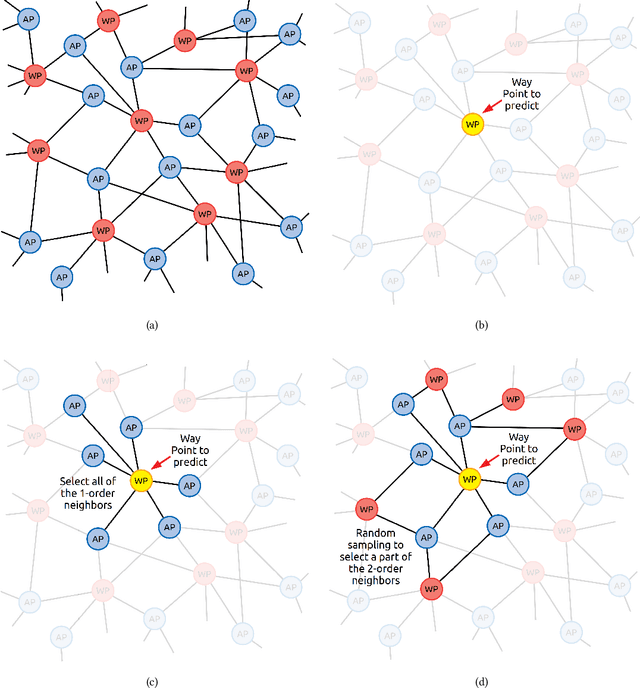 Figure 3 for Domain Adversarial Graph Convolutional Network Based on RSSI and Crowdsensing for Indoor Localization