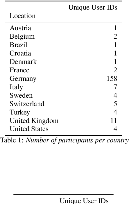 Figure 2 for Human Perception of Audio Deepfakes