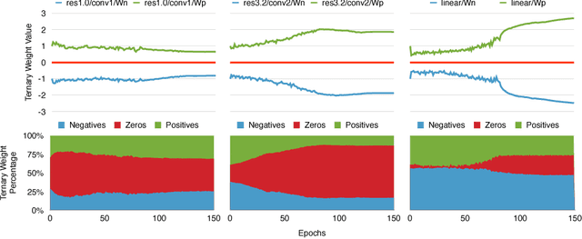 Figure 3 for Trained Ternary Quantization