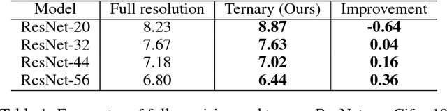 Figure 2 for Trained Ternary Quantization