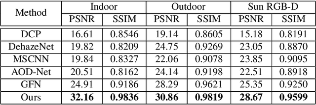 Figure 2 for GridDehazeNet: Attention-Based Multi-Scale Network for Image Dehazing