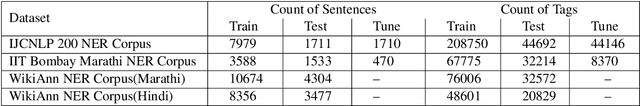 Figure 2 for Mono vs Multilingual BERT: A Case Study in Hindi and Marathi Named Entity Recognition