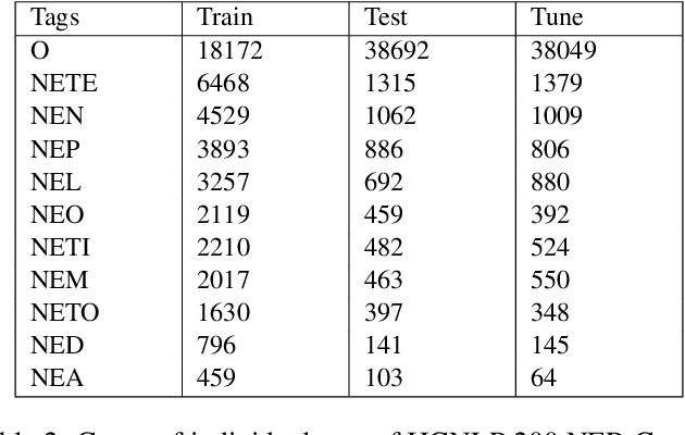Figure 3 for Mono vs Multilingual BERT: A Case Study in Hindi and Marathi Named Entity Recognition