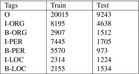 Figure 4 for Mono vs Multilingual BERT: A Case Study in Hindi and Marathi Named Entity Recognition