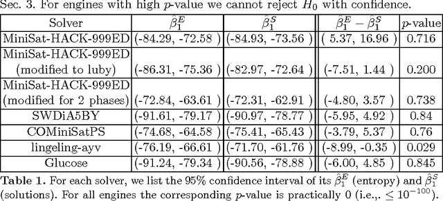 Figure 2 for The impact of Entropy and Solution Density on selected SAT heuristics