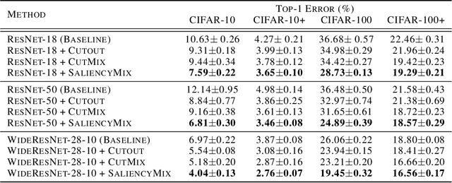 Figure 2 for SaliencyMix: A Saliency Guided Data Augmentation Strategy for Better Regularization