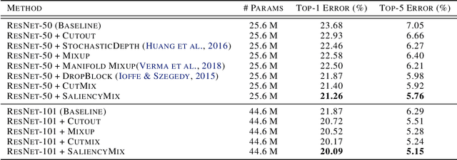 Figure 4 for SaliencyMix: A Saliency Guided Data Augmentation Strategy for Better Regularization