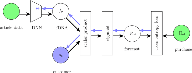 Figure 1 for An LSTM-Based Dynamic Customer Model for Fashion Recommendation
