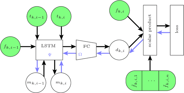 Figure 3 for An LSTM-Based Dynamic Customer Model for Fashion Recommendation