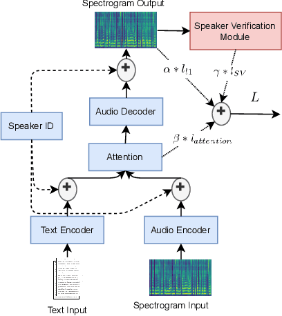 Figure 1 for Speaker verification-derived loss and data augmentation for DNN-based multispeaker speech synthesis