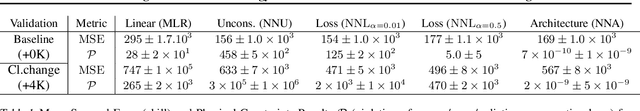 Figure 2 for Achieving Conservation of Energy in Neural Network Emulators for Climate Modeling