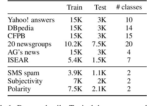 Figure 2 for Cluster & Tune: Boost Cold Start Performance in Text Classification