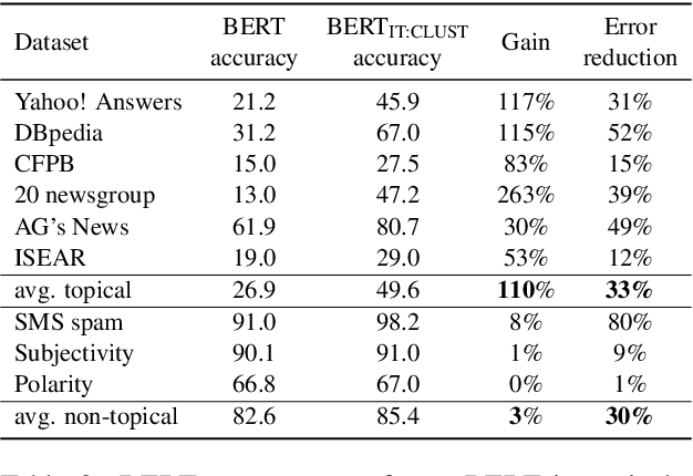 Figure 4 for Cluster & Tune: Boost Cold Start Performance in Text Classification
