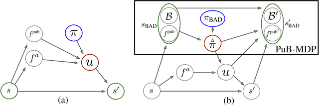 Figure 1 for Bayesian Action Decoder for Deep Multi-Agent Reinforcement Learning