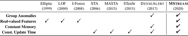 Figure 1 for MStream: Fast Streaming Multi-Aspect Group Anomaly Detection