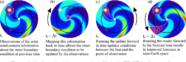 Figure 3 for Improving solar wind forecasting using Data Assimilation
