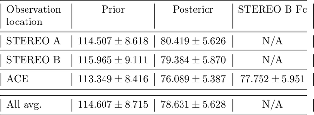 Figure 2 for Improving solar wind forecasting using Data Assimilation