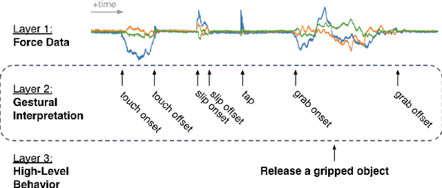 Figure 1 for Human Tactile Gesture Interpretation for Robotic Systems