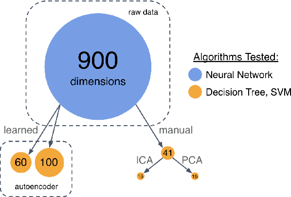 Figure 3 for Human Tactile Gesture Interpretation for Robotic Systems