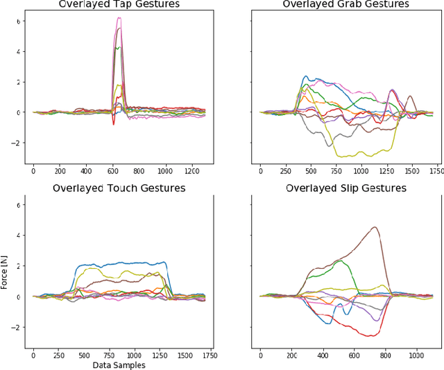 Figure 4 for Human Tactile Gesture Interpretation for Robotic Systems