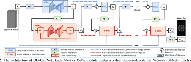 Figure 3 for Dual-Domain Cross-Iteration Squeeze-Excitation Network for Sparse Reconstruction of Brain MRI