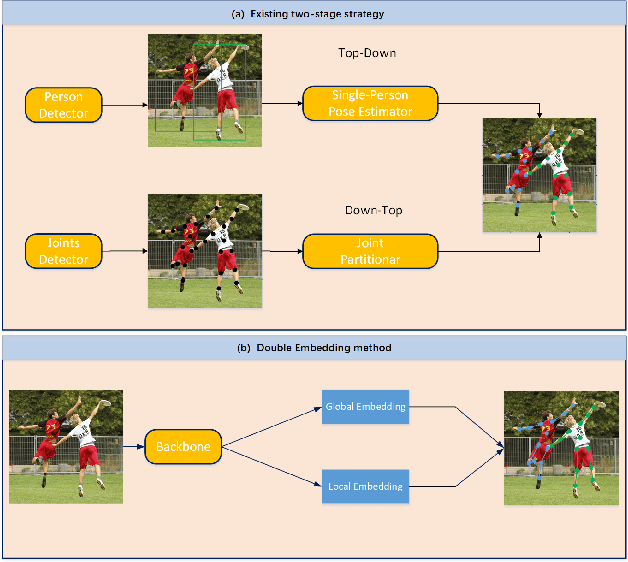 Figure 1 for A Global to Local Double Embedding Method for Multi-person Pose Estimation