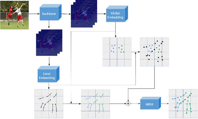 Figure 3 for A Global to Local Double Embedding Method for Multi-person Pose Estimation