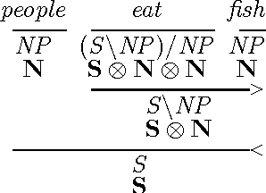 Figure 1 for Learning Type-Driven Tensor-Based Meaning Representations