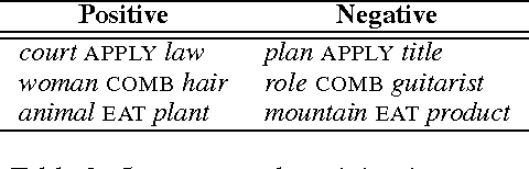 Figure 3 for Learning Type-Driven Tensor-Based Meaning Representations