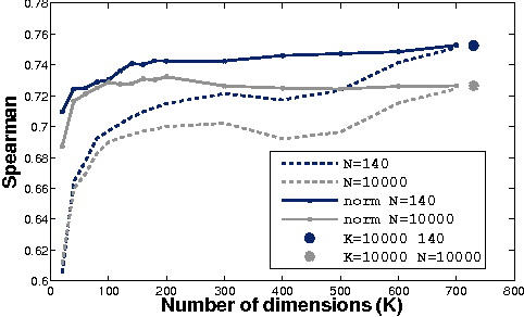 Figure 4 for Learning Type-Driven Tensor-Based Meaning Representations