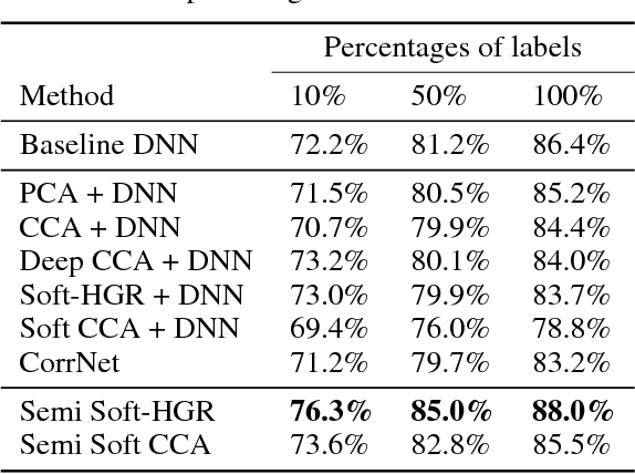 Figure 4 for An Efficient Approach to Informative Feature Extraction from Multimodal Data