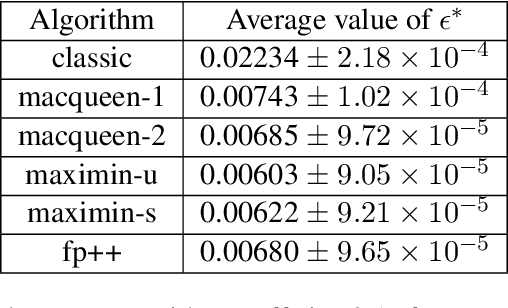 Figure 3 for Fictitious Play with Maximin Initialization