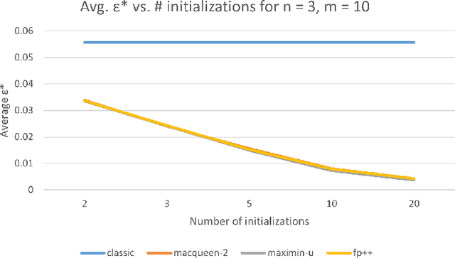 Figure 4 for Fictitious Play with Maximin Initialization