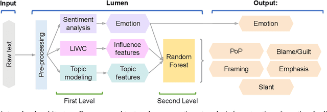 Figure 1 for Lumen: A Machine Learning Framework to Expose Influence Cues in Text