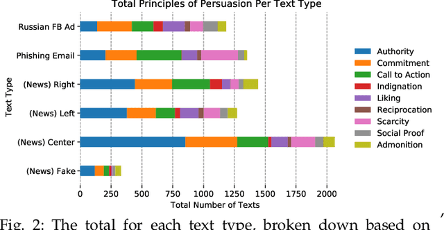 Figure 3 for Lumen: A Machine Learning Framework to Expose Influence Cues in Text