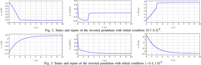 Figure 2 for Two-Level Lattice Neural Network Architectures for Control of Nonlinear Systems