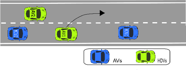 Figure 1 for Multi-agent Reinforcement Learning for Cooperative Lane Changing of Connected and Autonomous Vehicles in Mixed Traffic