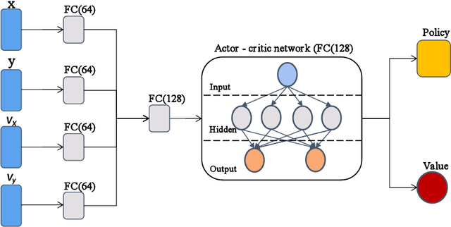 Figure 3 for Multi-agent Reinforcement Learning for Cooperative Lane Changing of Connected and Autonomous Vehicles in Mixed Traffic