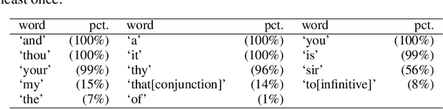 Figure 2 for Multiple regression techniques for modeling dates of first performances of Shakespeare-era plays
