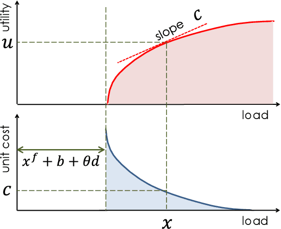 Figure 3 for A Data-Driven Machine Learning Approach for Consumer Modeling with Load Disaggregation