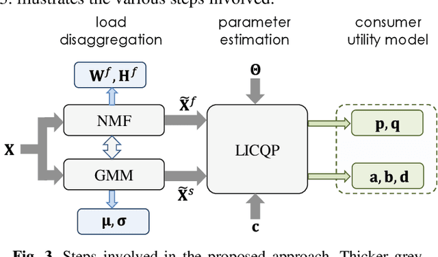 Figure 4 for A Data-Driven Machine Learning Approach for Consumer Modeling with Load Disaggregation