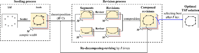 Figure 1 for Learning Collaborative Policies to Solve NP-hard Routing Problems