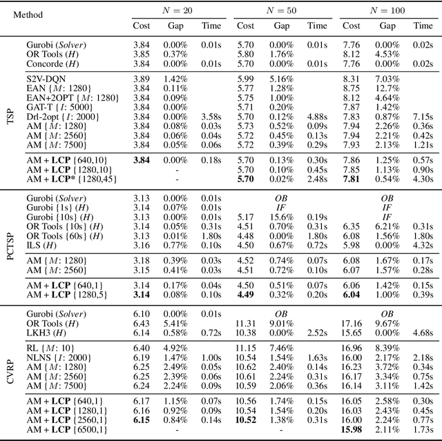 Figure 2 for Learning Collaborative Policies to Solve NP-hard Routing Problems