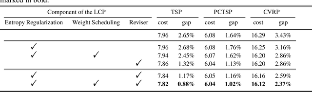 Figure 4 for Learning Collaborative Policies to Solve NP-hard Routing Problems