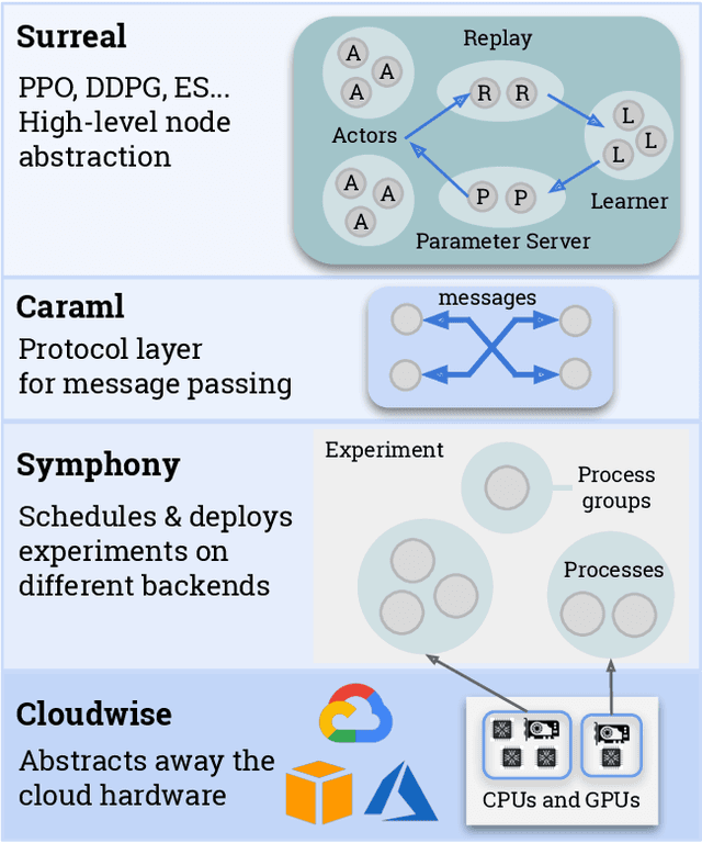 Figure 1 for SURREAL-System: Fully-Integrated Stack for Distributed Deep Reinforcement Learning