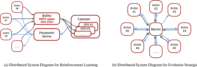 Figure 3 for SURREAL-System: Fully-Integrated Stack for Distributed Deep Reinforcement Learning