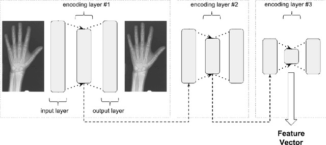 Figure 3 for Stacked Autoencoders for Medical Image Search