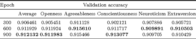 Figure 2 for Deep Impression: Audiovisual Deep Residual Networks for Multimodal Apparent Personality Trait Recognition