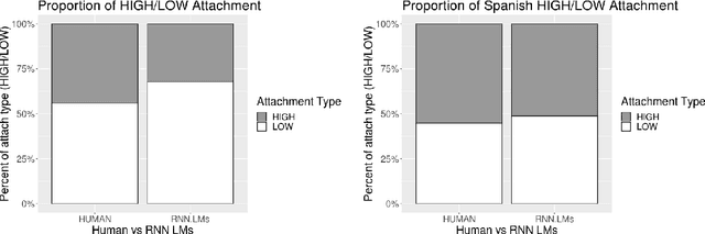 Figure 3 for Recurrent Neural Network Language Models Always Learn English-Like Relative Clause Attachment